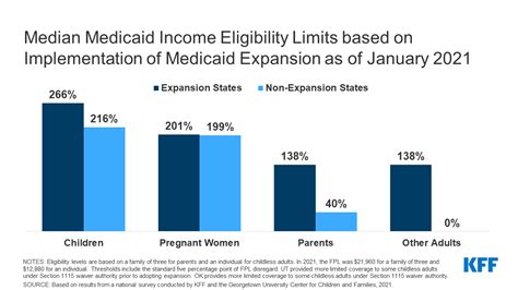 Medicaid and CHIP Eligibility Expansions and Coverage Changes 